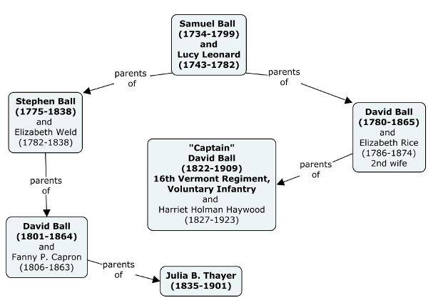 concept map illustrating relationship between different David Balls